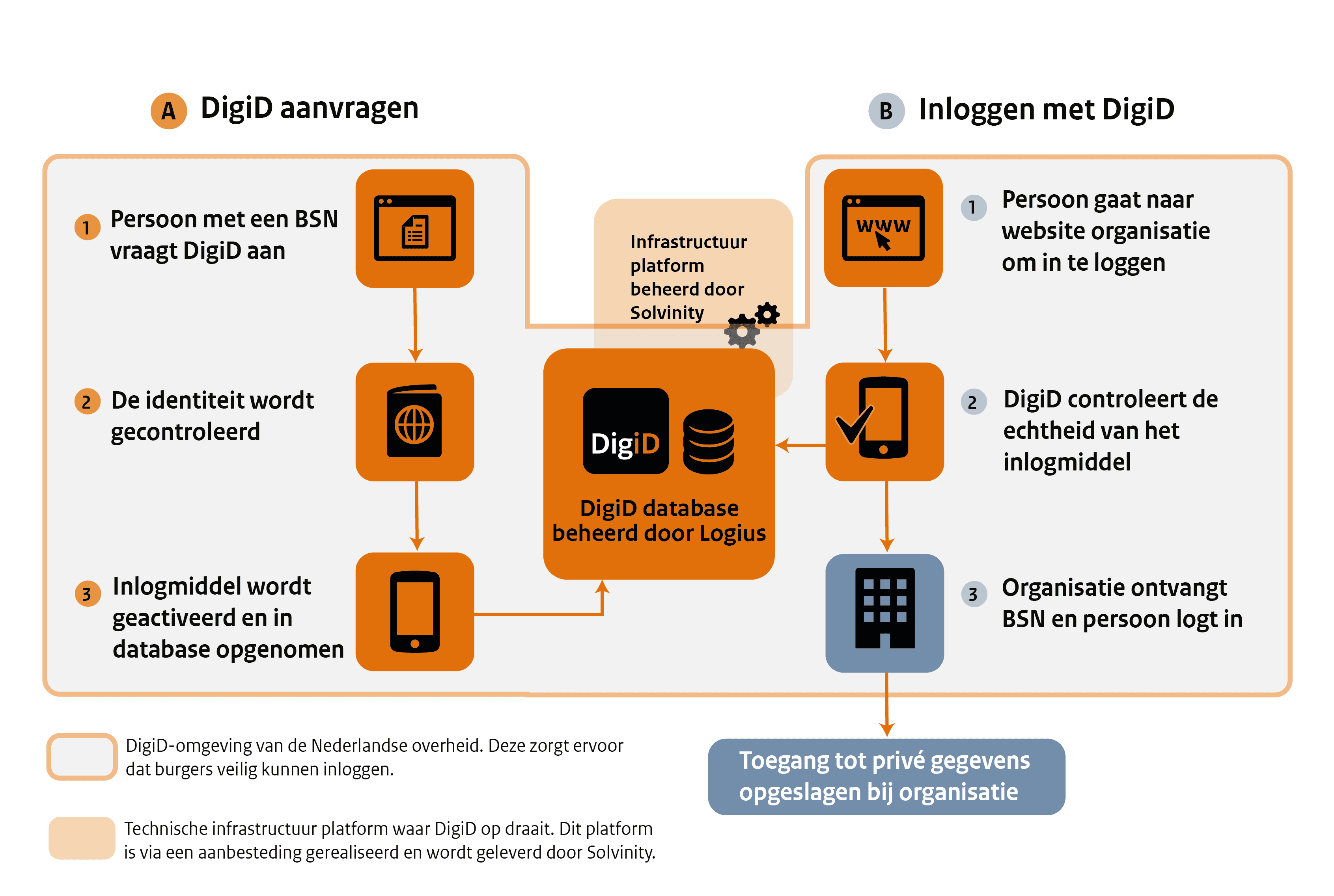 Illustratie die uitlegt hoe DigiD werkt en welke rol Solvinity heeft daarin. 